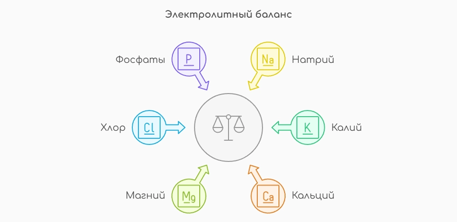 Электролитный баланс (инфографика)